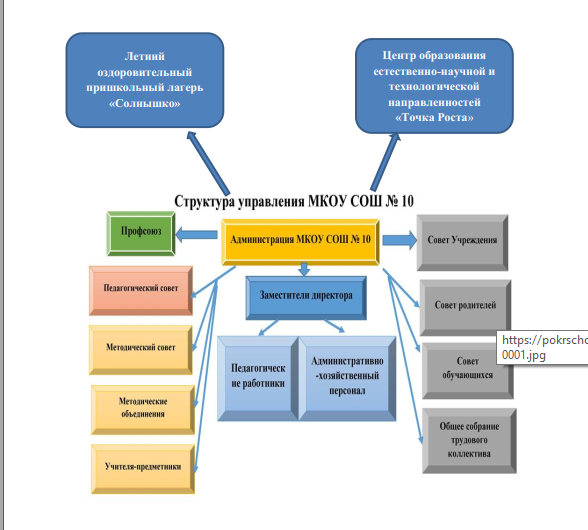 СТРУКТУРА УПРАВЛЕНИЯ МКОУ СОШ № 10( ИЗ УСТАВА)